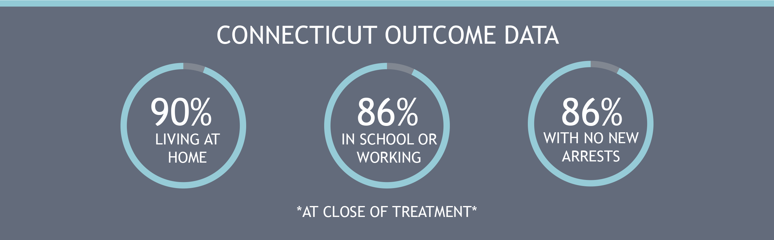 Connecticut Outcome