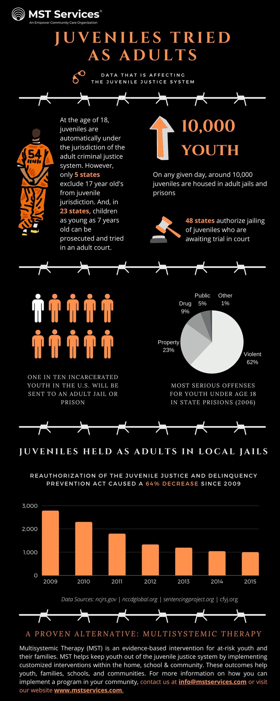 Juveniles Tried as Adults Infographic - MST