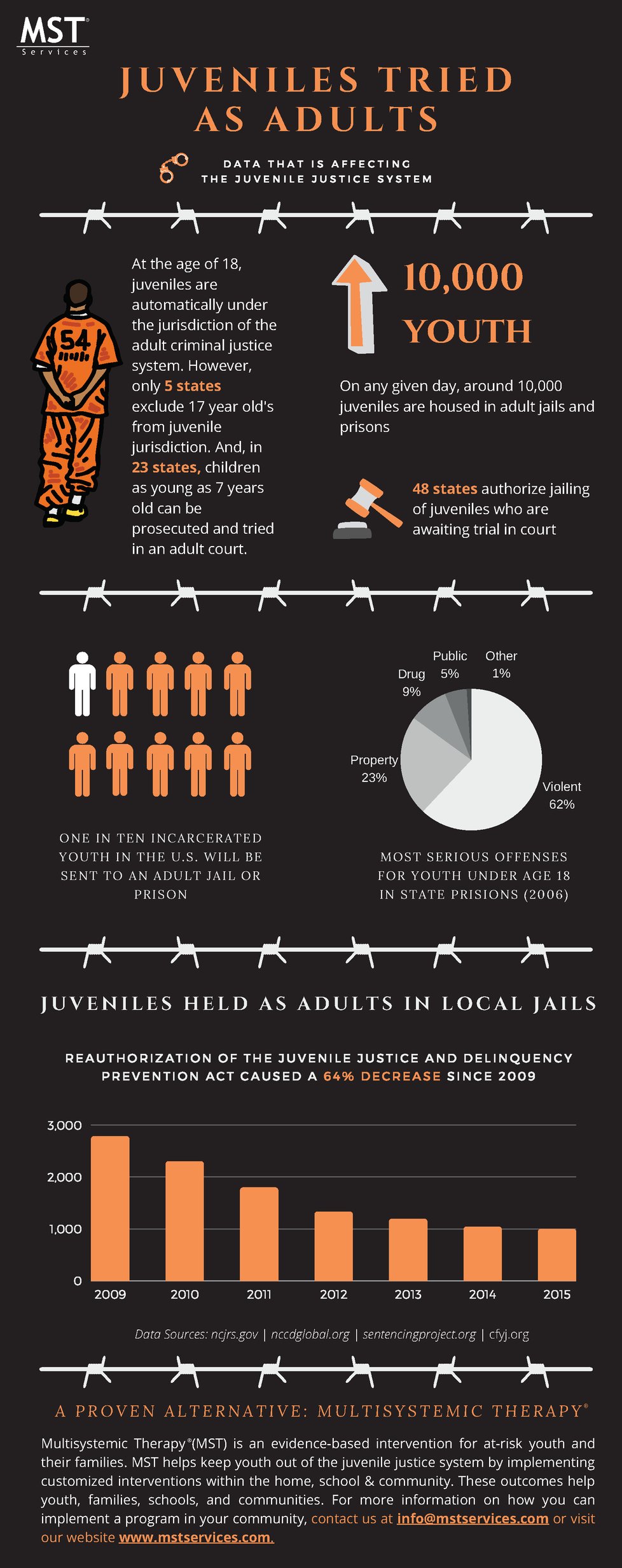 Juveniles Tried as an Adult Infographic