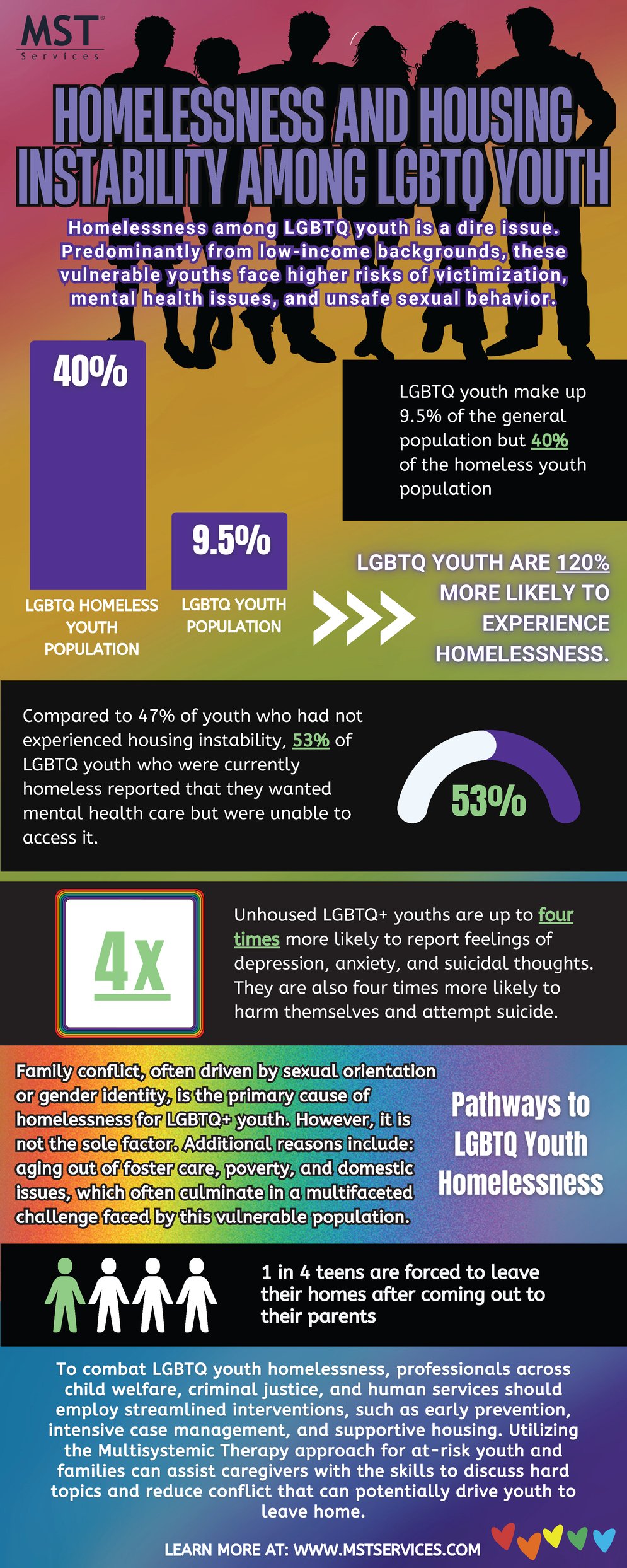 Homelessness and Housing Instability Among LGBTQ Youth (1)