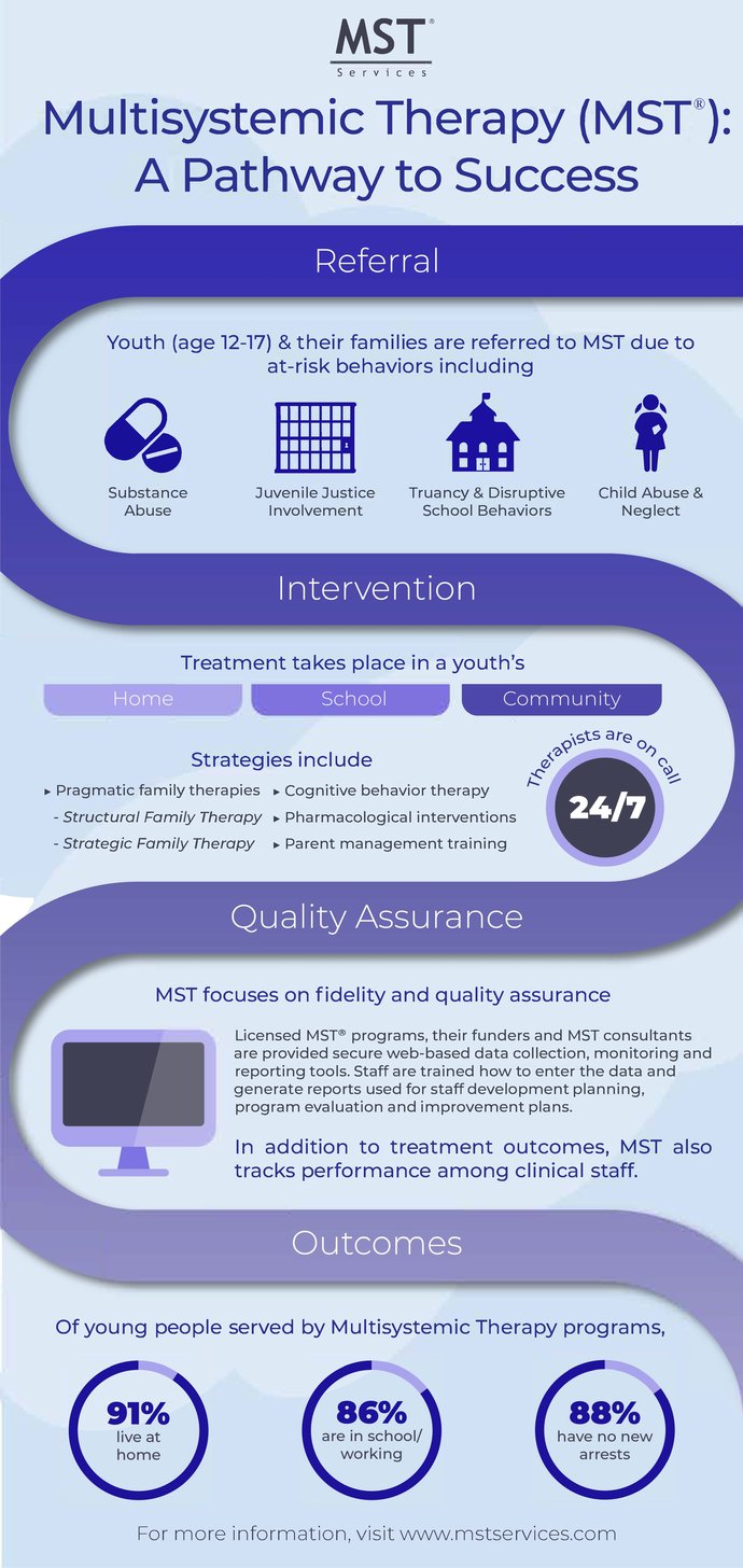 About MST Infographic