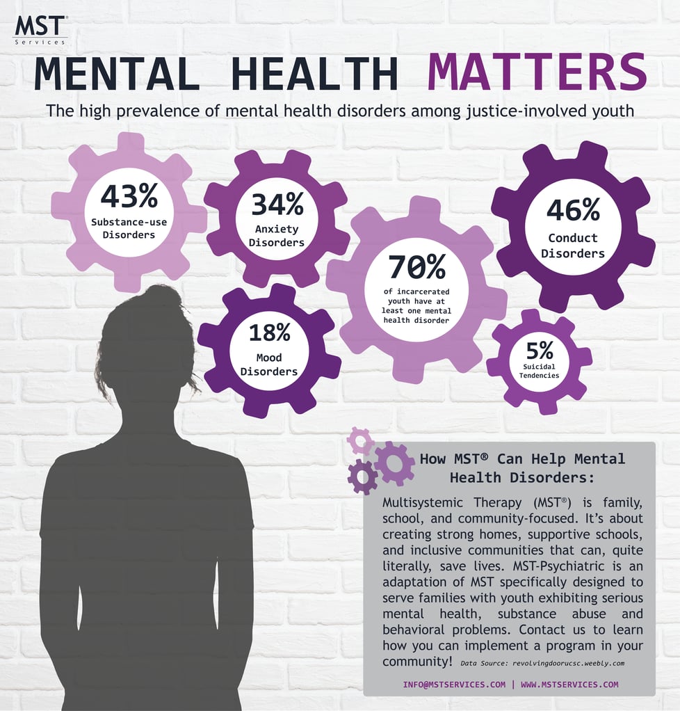 Mental Health Disorders Infographic