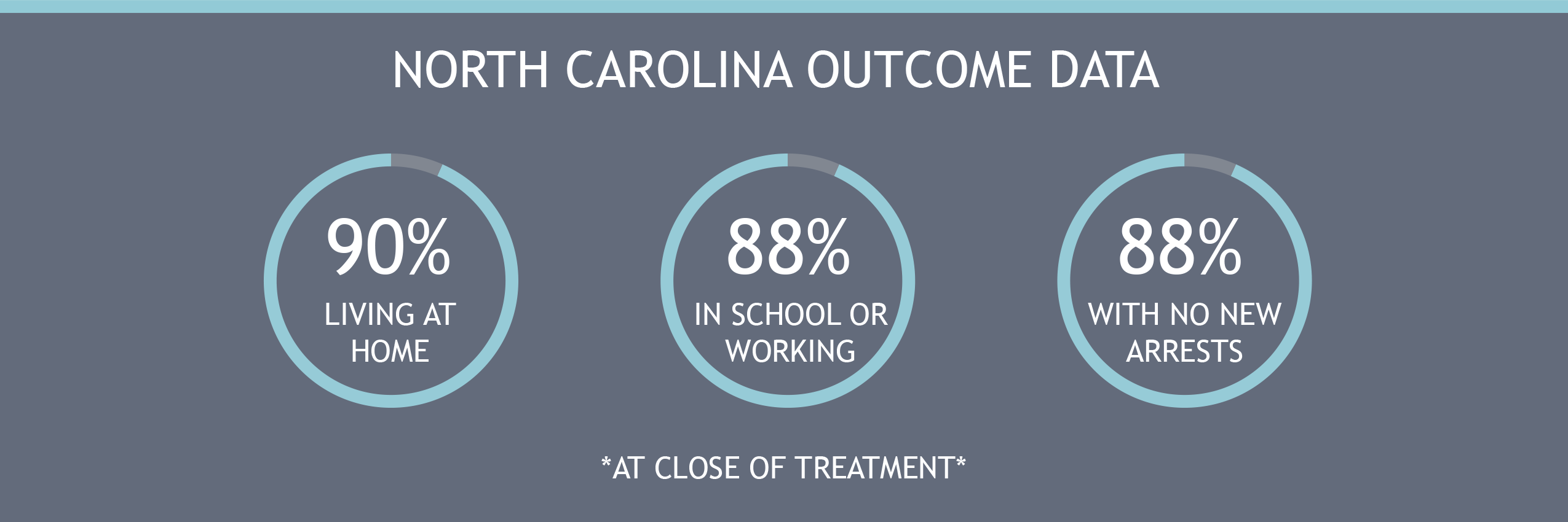 NC Outcome Data