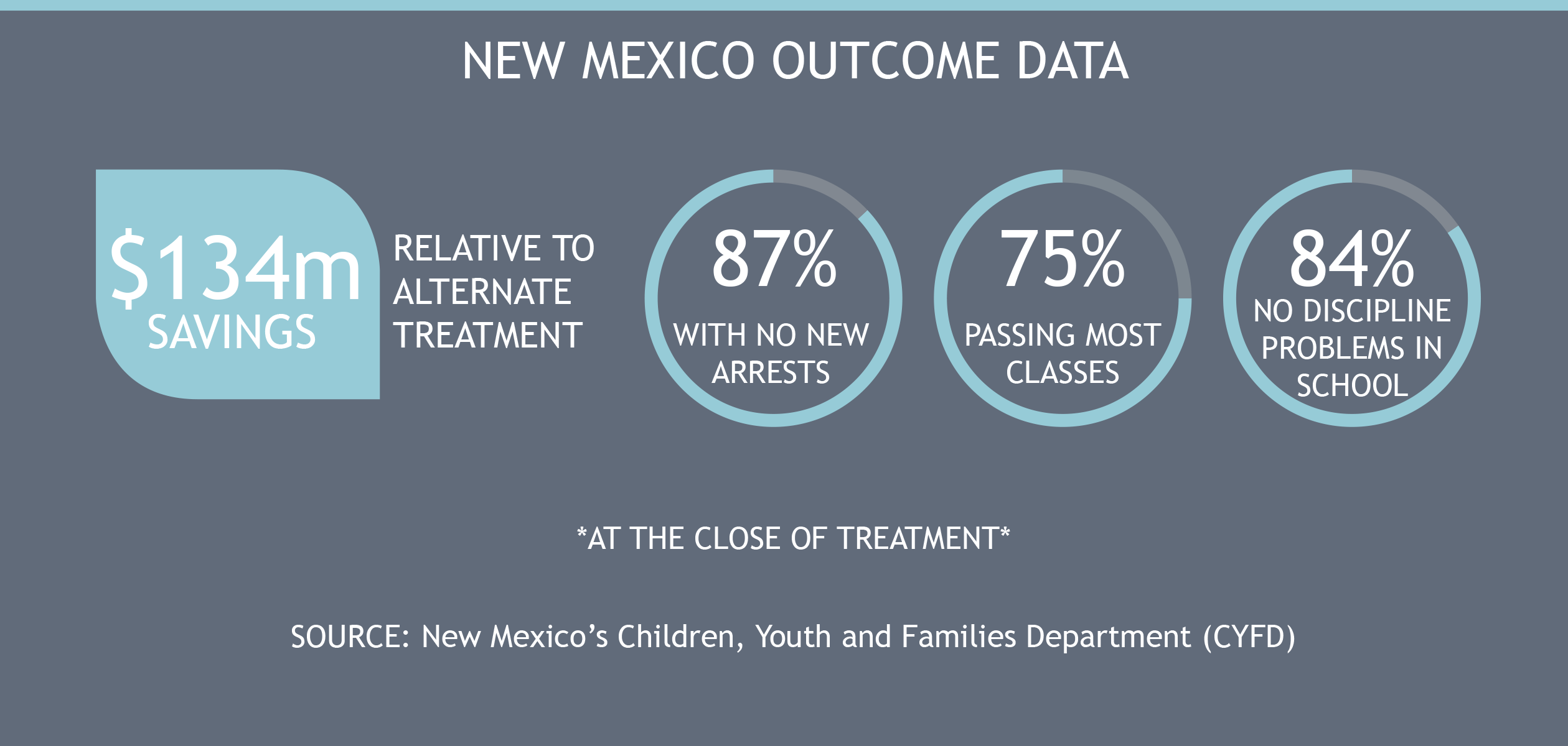 New Mexico Outcome 