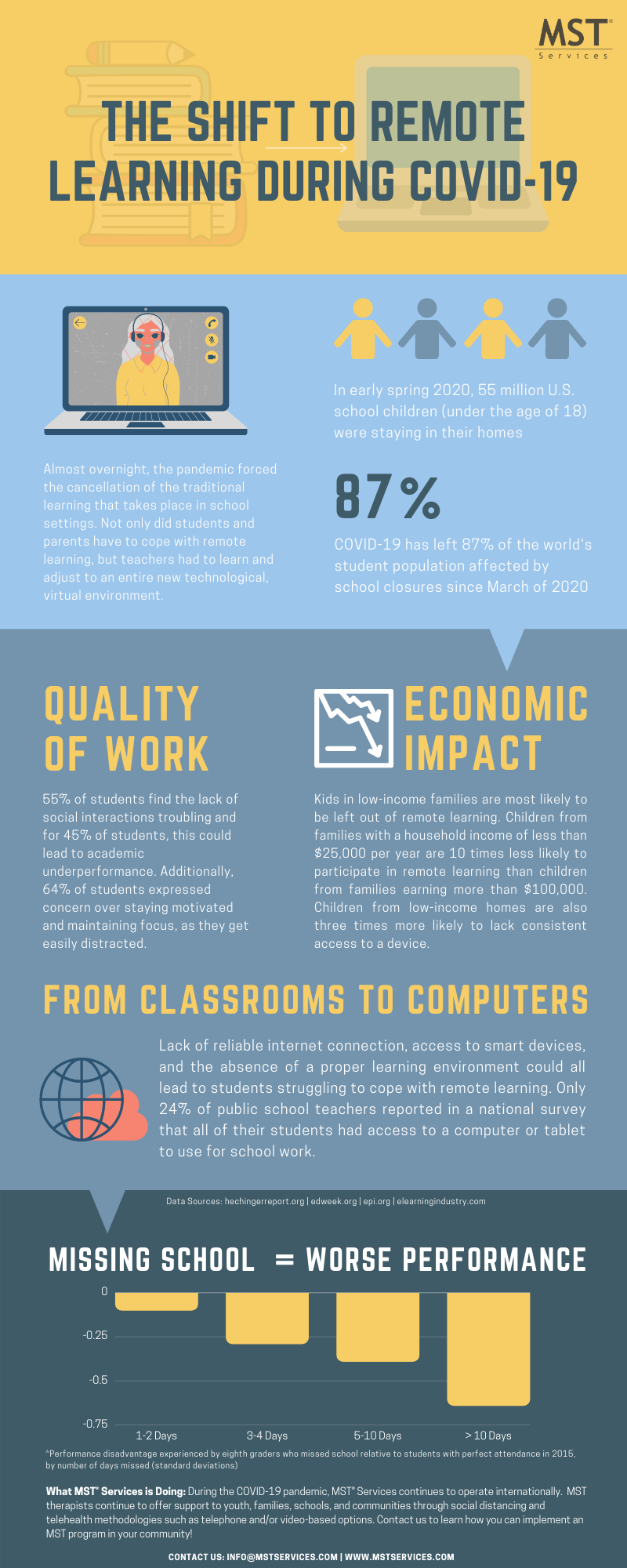 Remote Learning Infographic