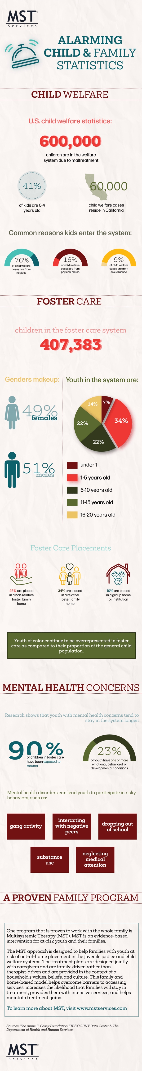 child welfare infographic 