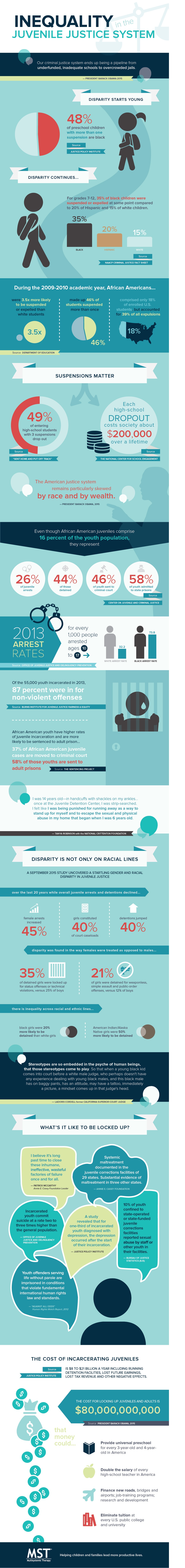 Infographic - Inequality In The Juvenile Justice System | MST Services